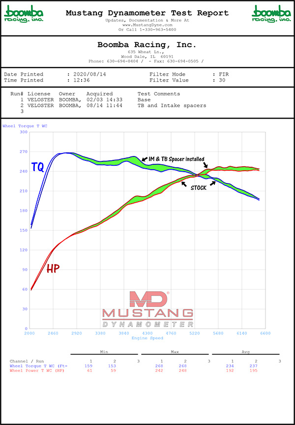 Boomba Racing Intake Manifold Spacer 20192020 Hyundai Veloster N